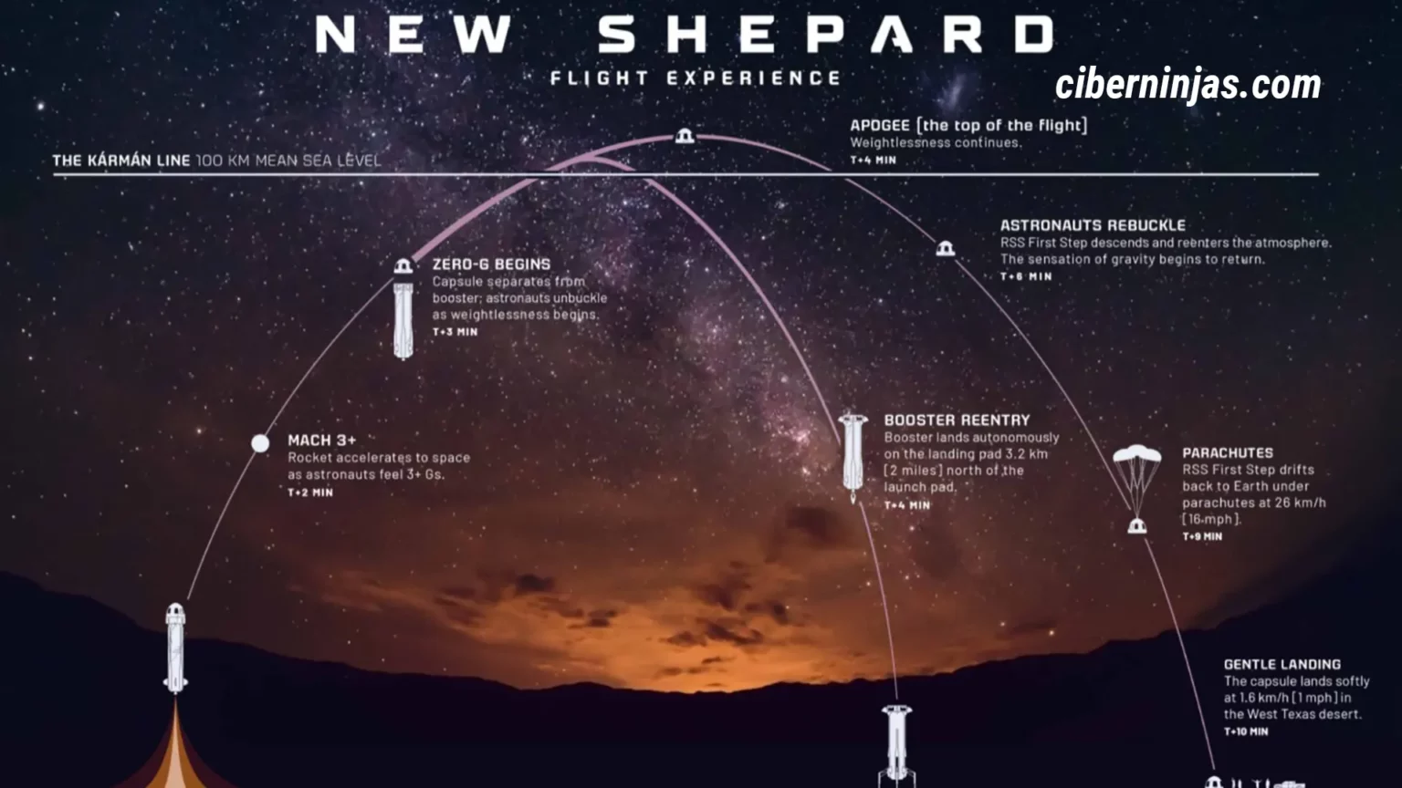¿Cómo ver el lanzamiento del cohete New Shepard de Blue Origin de Jeff Bezos?
