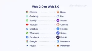 Alternativas Web3 a muchos de los Servicios Más Usados