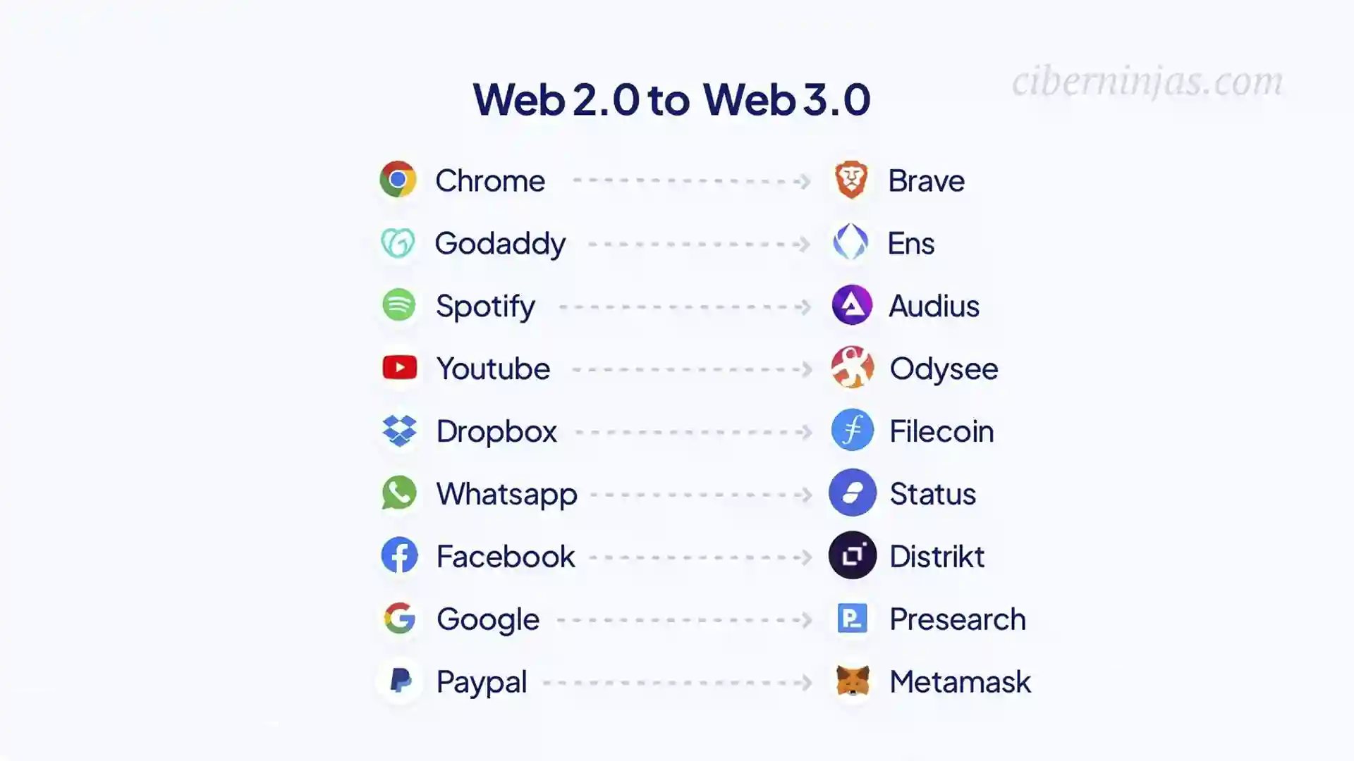Alternativas Web3 a muchos de los Servicios Más Usados
