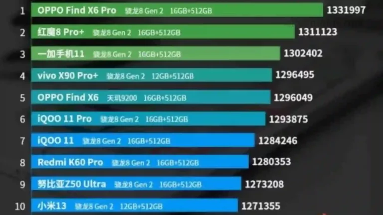 Oppo Find X6 Pro y Redmi Note 12 Turbo: Los smartphones más potentes de AnTuTu