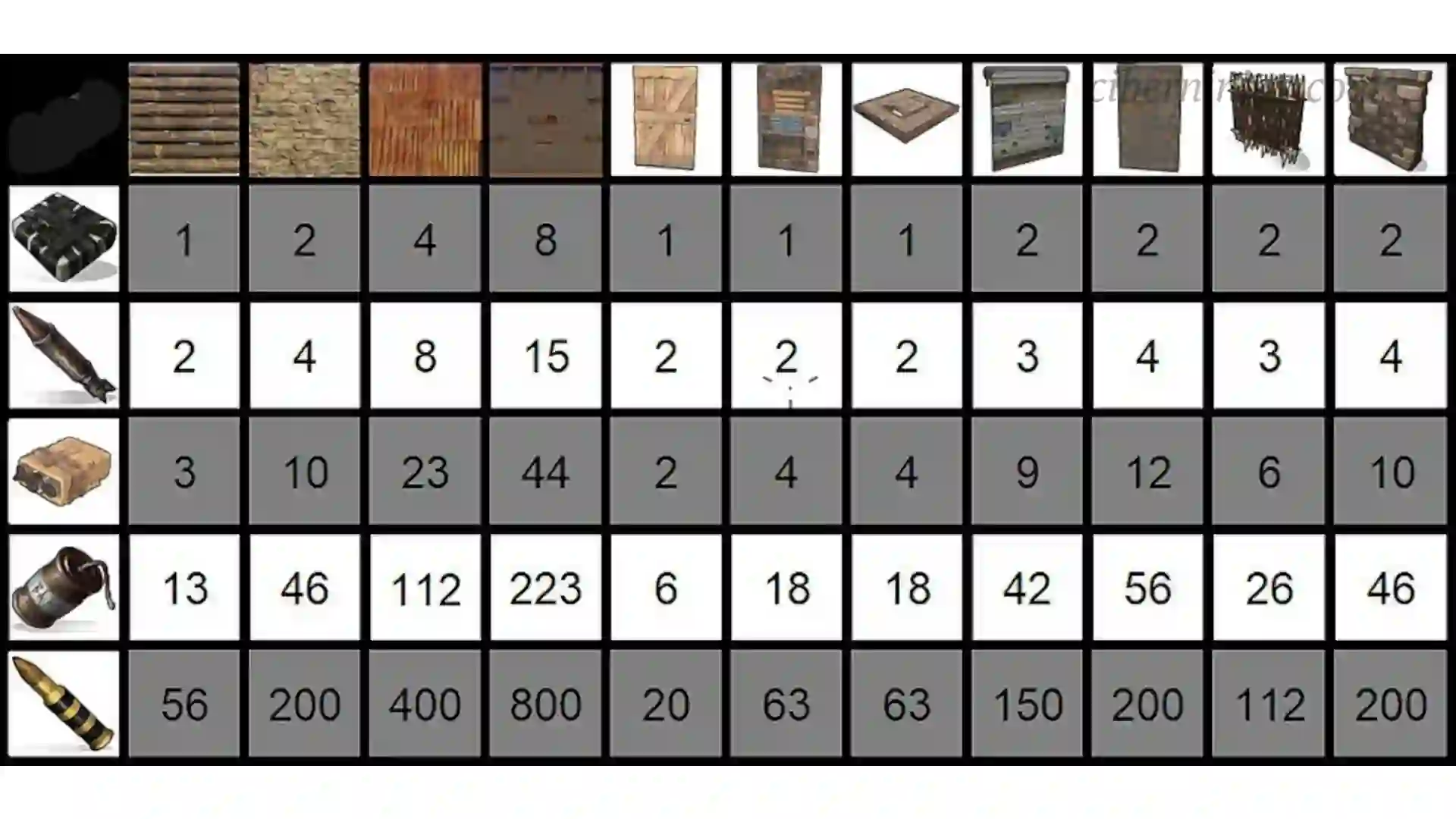Сколько весит раст. Таблица рейда раст. Таблица взрывчатки АРСТ. Сколько разрывных патронов нужно на железную дверь. Таблица Rust Rust рейд.