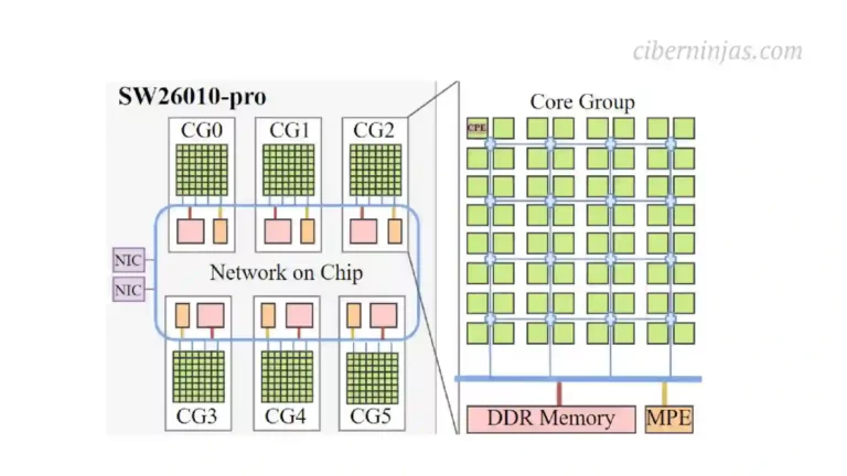 China desarrolla un Chip Sunway SW26010-Pro de 384 Núcleos para Supercomputadoras